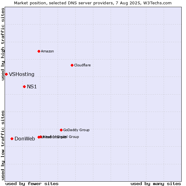 Market position of NS1 vs. DonWeb vs. VSHosting