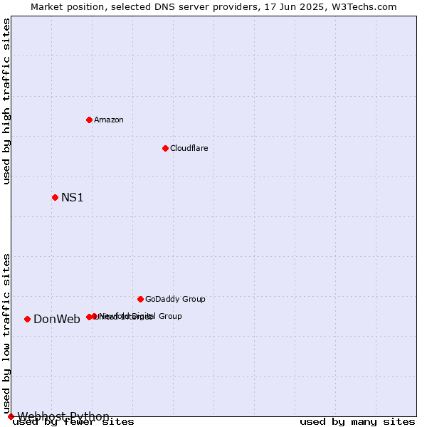 Market position of NS1 vs. DonWeb vs. Webhost Python