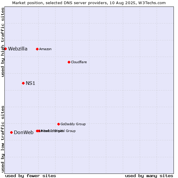 Market position of NS1 vs. DonWeb vs. Webzilla