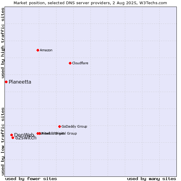 Market position of o2switch vs. DonWeb vs. Planeetta