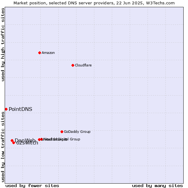Market position of o2switch vs. DonWeb vs. PointDNS