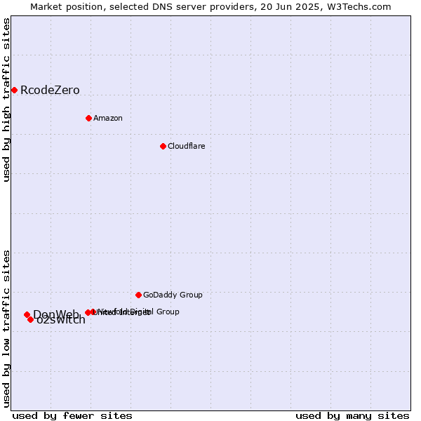 Market position of o2switch vs. DonWeb vs. RcodeZero