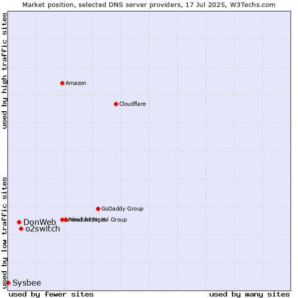 Market position of o2switch vs. DonWeb vs. Sysbee