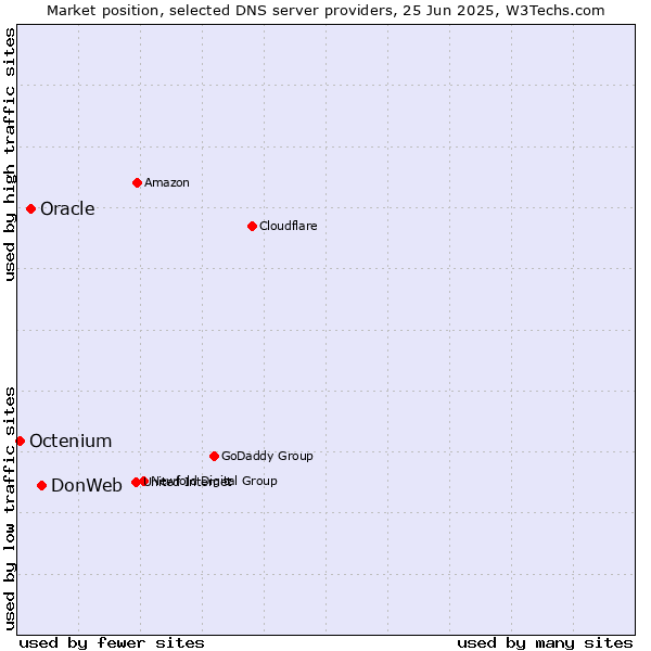 Market position of DonWeb vs. Oracle vs. Octenium