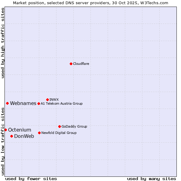 Market position of DonWeb vs. Webnames vs. Octenium