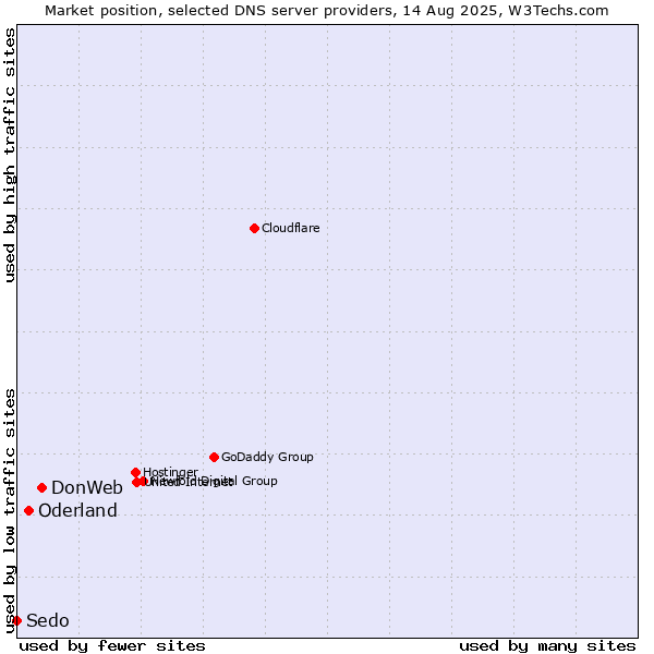 Market position of DonWeb vs. Oderland vs. Sedo