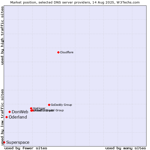 Market position of DonWeb vs. Oderland vs. Superspace