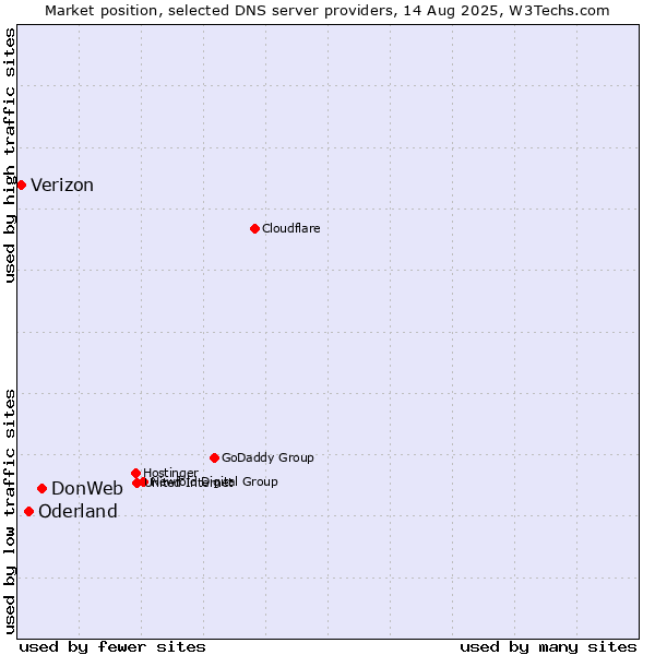 Market position of DonWeb vs. Oderland vs. Verizon