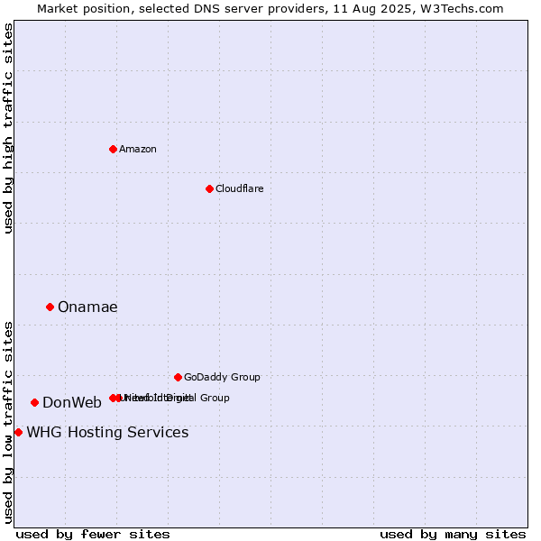 Market position of Onamae vs. DonWeb vs. WHG Hosting Services