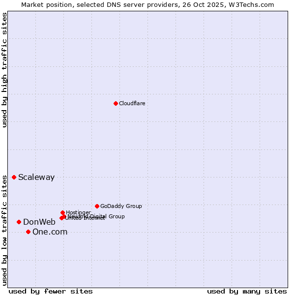 Market position of One.com vs. DonWeb vs. Scaleway