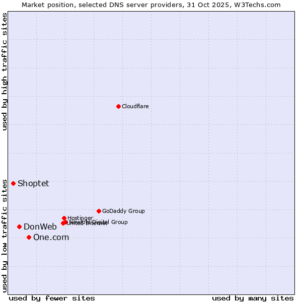 Market position of One.com vs. DonWeb vs. Shoptet