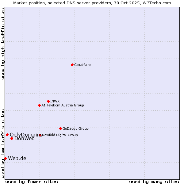Market position of DonWeb vs. OnlyDomains vs. Web.de