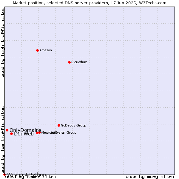 Market position of DonWeb vs. OnlyDomains vs. Webhost Python