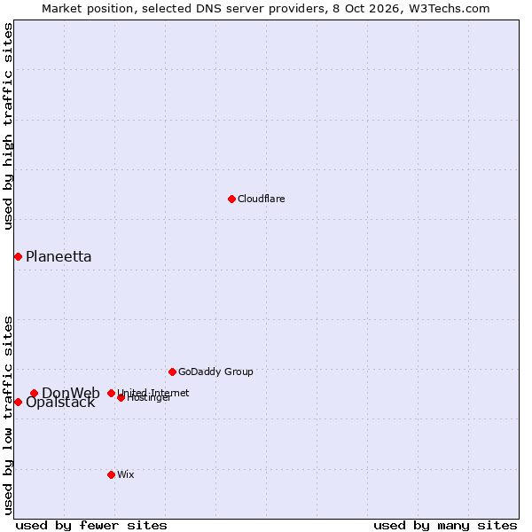Market position of DonWeb vs. Planeetta vs. Opalstack