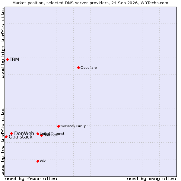 Market position of DonWeb vs. IBM vs. Opalstack