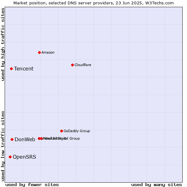 Market position of DonWeb vs. Tencent vs. OpenSRS