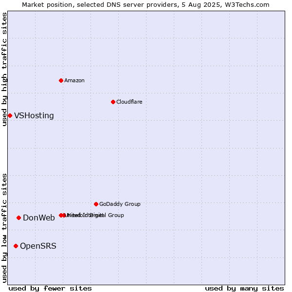 Market position of DonWeb vs. OpenSRS vs. VSHosting