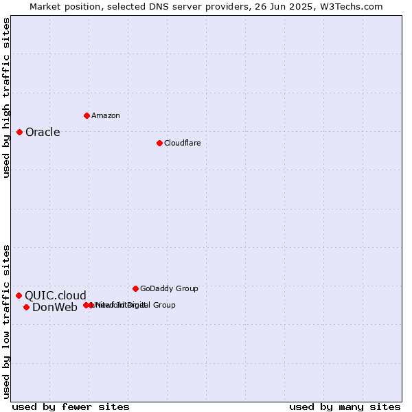 Market position of DonWeb vs. Oracle vs. QUIC.cloud