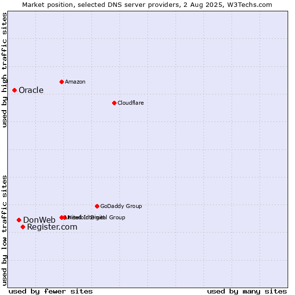 Market position of Register.com vs. DonWeb vs. Oracle