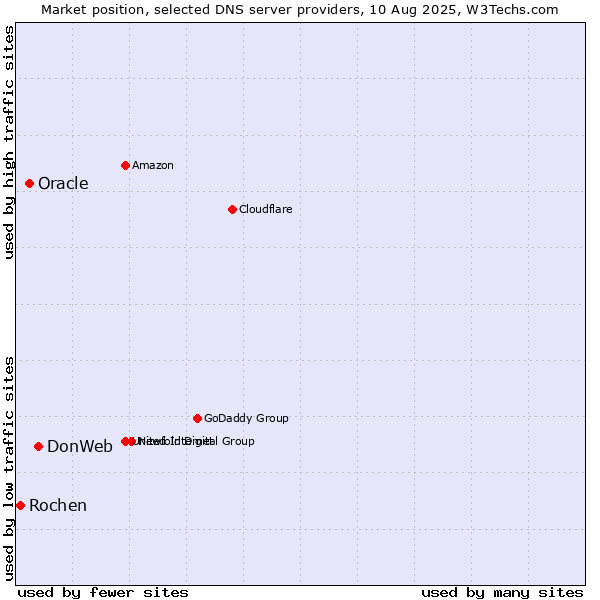 Market position of DonWeb vs. Oracle vs. Rochen