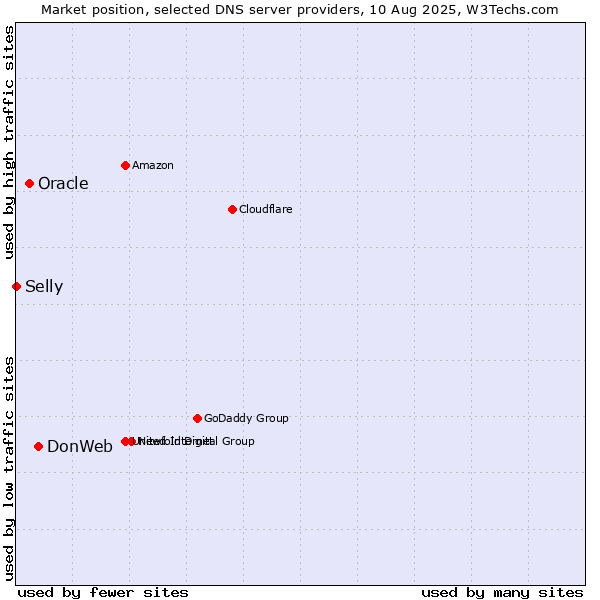 Market position of DonWeb vs. Oracle vs. Selly