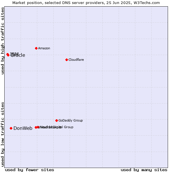 Market position of DonWeb vs. Oracle vs. IBM
