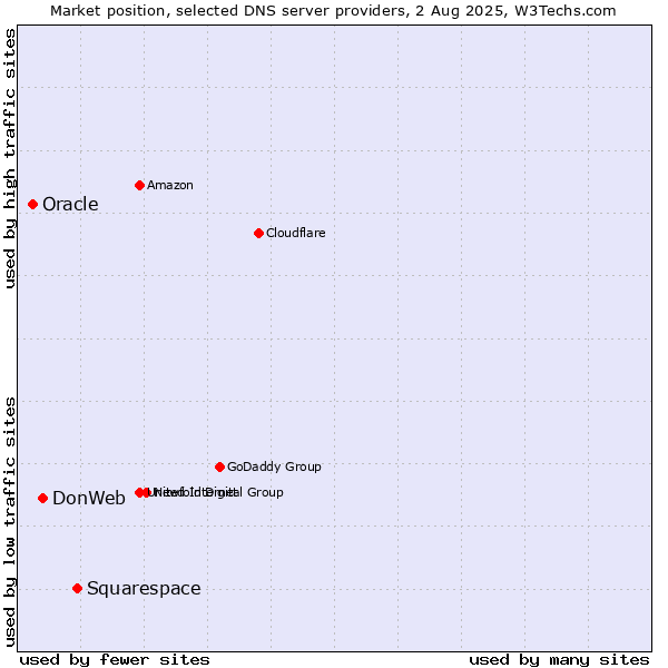 Market position of Squarespace vs. DonWeb vs. Oracle