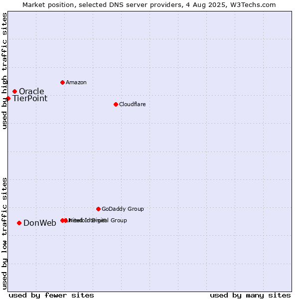 Market position of DonWeb vs. Oracle vs. TierPoint