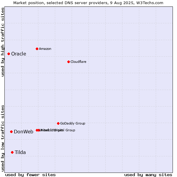 Market position of Tilda vs. DonWeb vs. Oracle