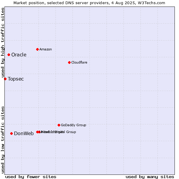 Market position of DonWeb vs. Oracle vs. Topsec