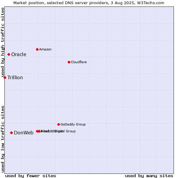 Market position of DonWeb vs. Oracle vs. Trillion