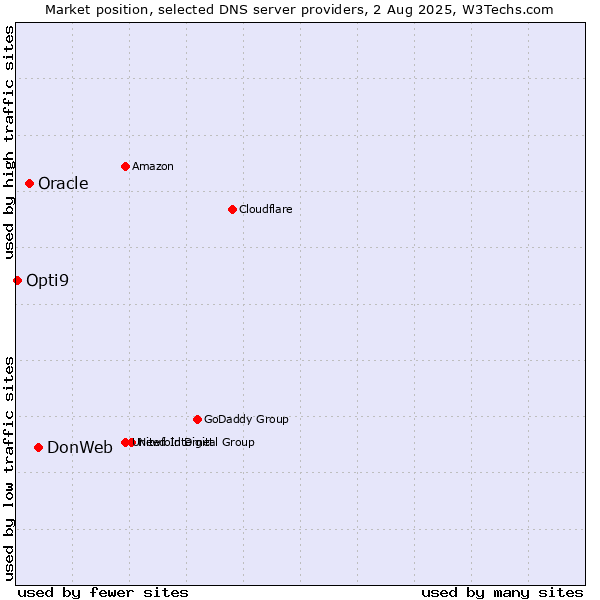 Market position of DonWeb vs. Oracle vs. Opti9