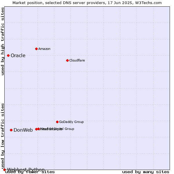 Market position of DonWeb vs. Oracle vs. Webhost Python