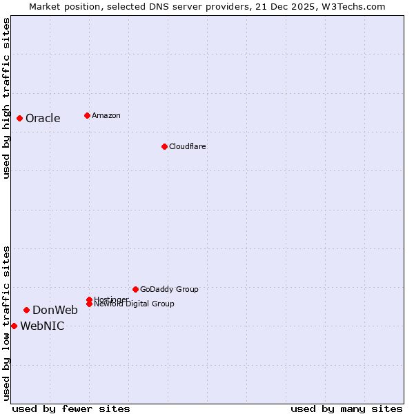 Market position of DonWeb vs. Oracle vs. WebNIC