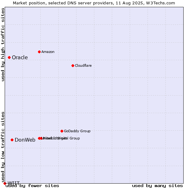 Market position of DonWeb vs. Oracle vs. WIIT