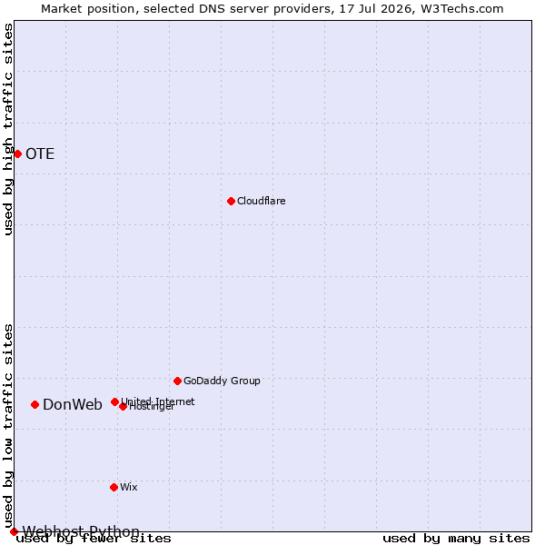 Market position of DonWeb vs. OTE vs. Webhost Python