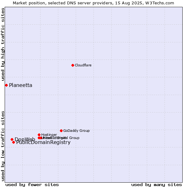Market position of PublicDomainRegistry vs. DonWeb vs. Planeetta