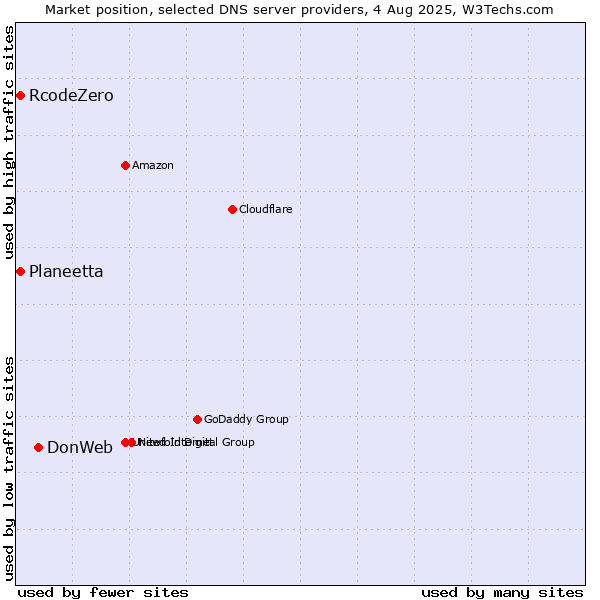 Market position of DonWeb vs. Planeetta vs. RcodeZero