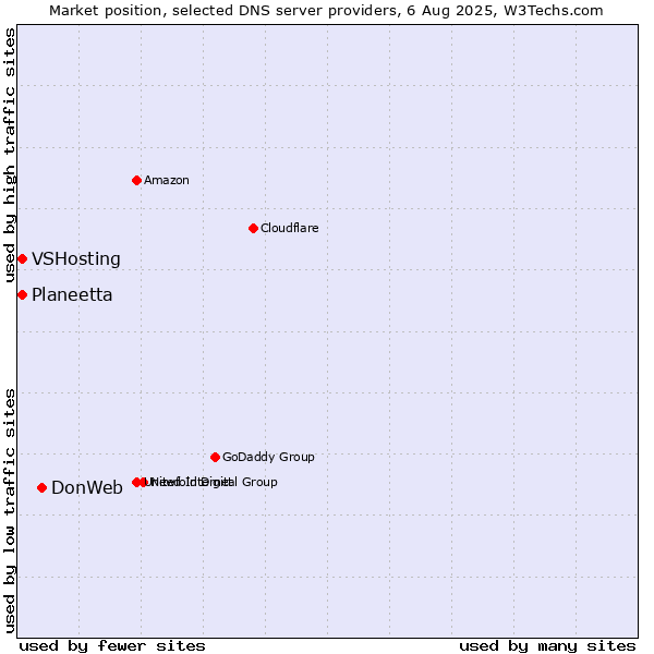 Market position of DonWeb vs. Planeetta vs. VSHosting