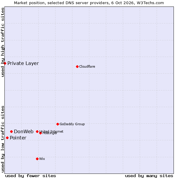 Market position of DonWeb vs. Pointer vs. Private Layer