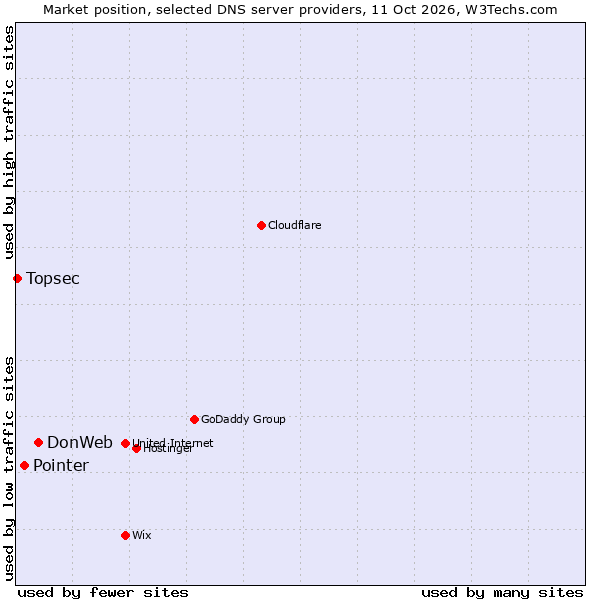 Market position of DonWeb vs. Pointer vs. Topsec