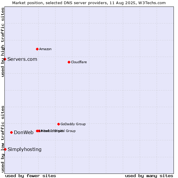 Market position of DonWeb vs. Simplyhosting vs. Servers.com
