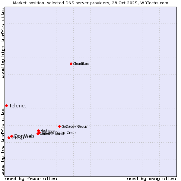 Market position of DonWeb vs. PTisp vs. Telenet