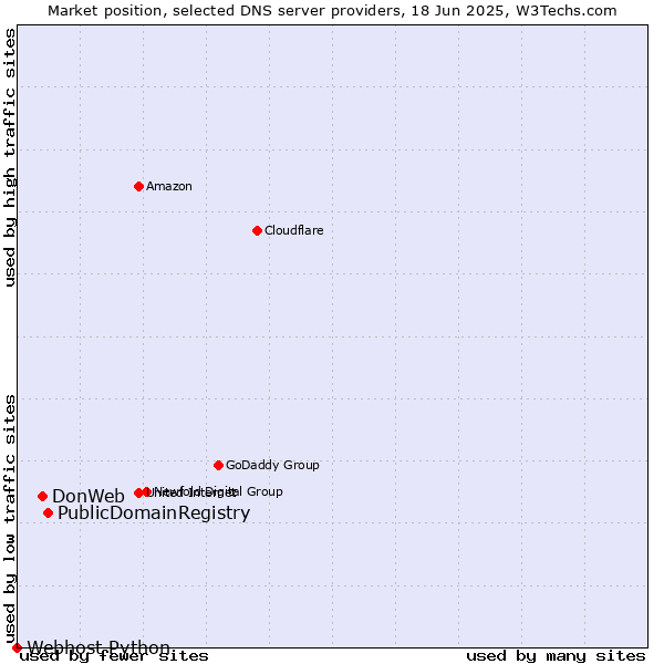 Market position of PublicDomainRegistry vs. DonWeb vs. Webhost Python