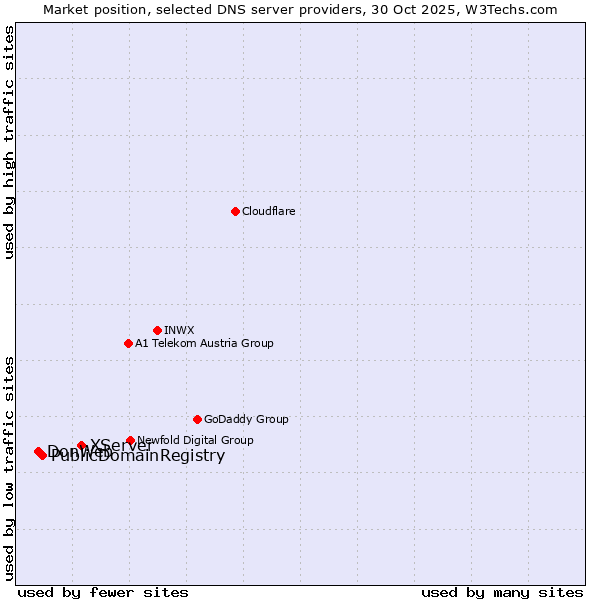 Market position of XServer vs. PublicDomainRegistry vs. DonWeb