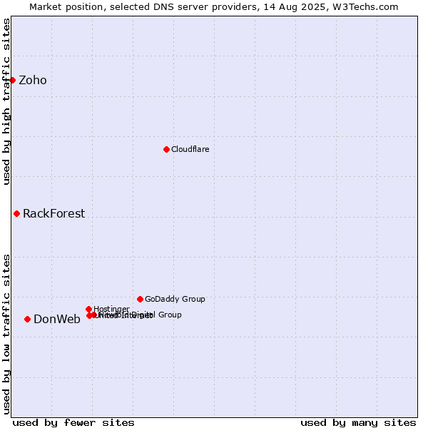 Market position of DonWeb vs. RackForest vs. Zoho