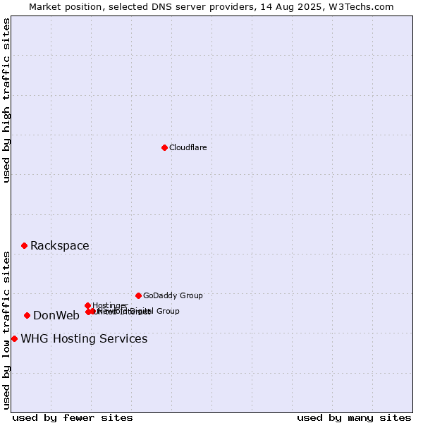 Market position of DonWeb vs. Rackspace vs. WHG Hosting Services