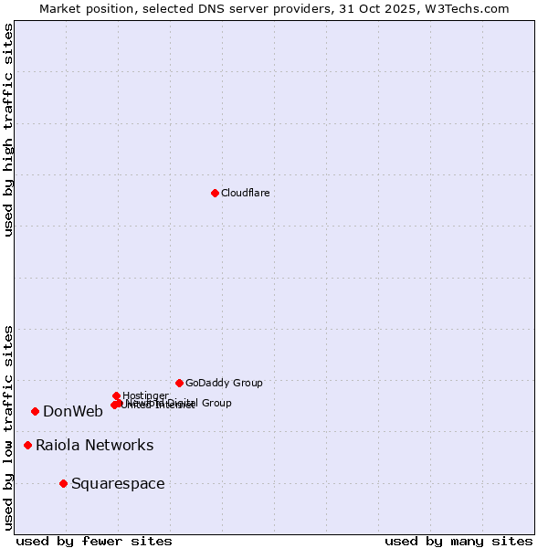 Market position of Squarespace vs. DonWeb vs. Raiola Networks