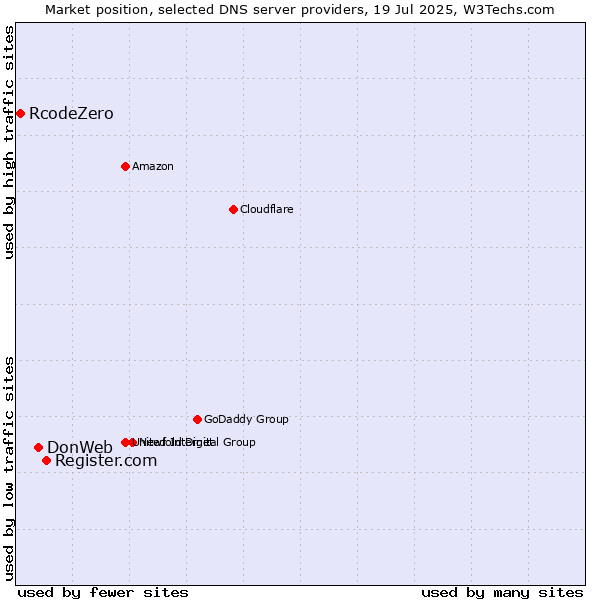 Market position of Register.com vs. DonWeb vs. RcodeZero