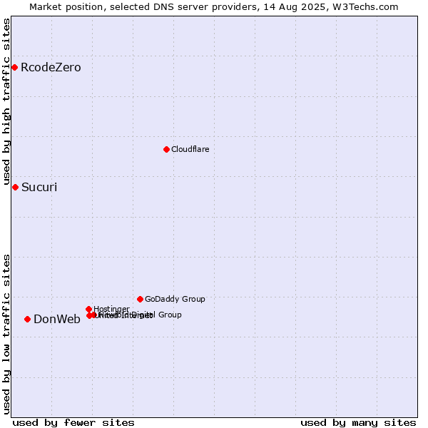 Market position of DonWeb vs. Sucuri vs. RcodeZero